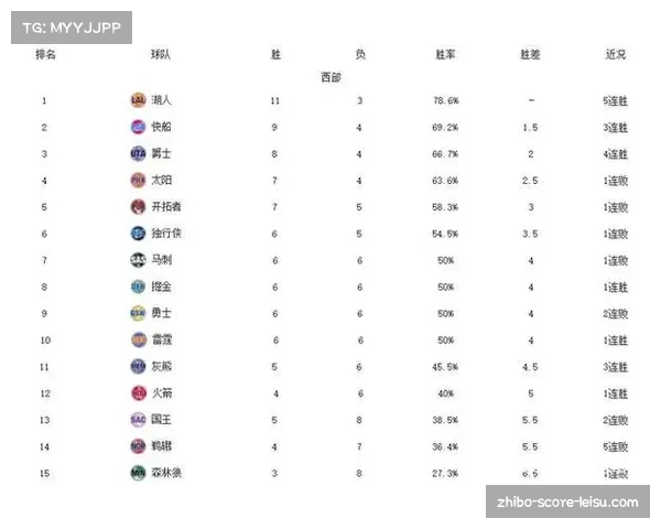 雷霆轻取鹈鹕收获两连胜 以38胜11负继续领跑西部积分榜